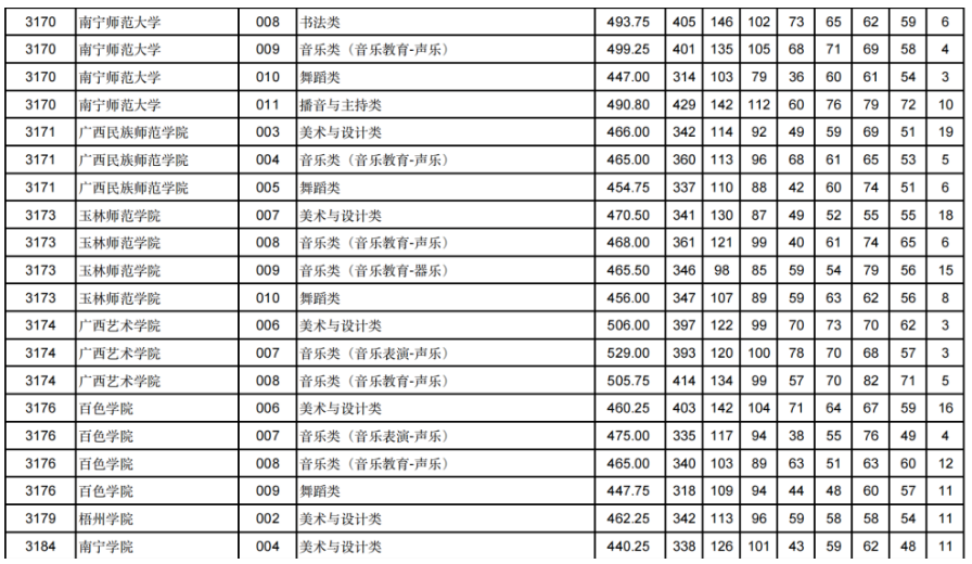 甘肃2024年高考艺体类本科批（H段）投档线出炉