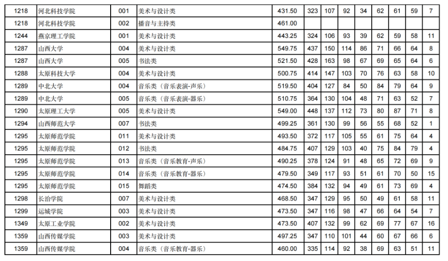 甘肃2024年高考艺体类本科批（H段）投档线出炉