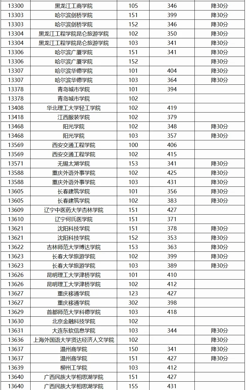 广西2024高考本科普通批第二次征集投档最低分