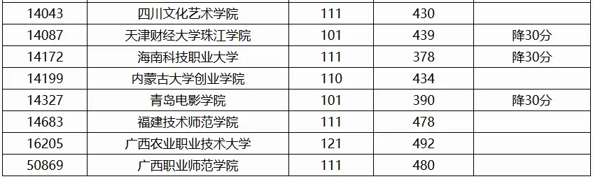 广西2024高考本科普通批第二次征集投档最低分