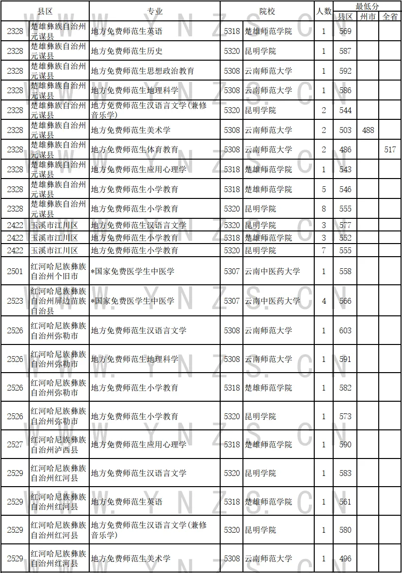 2024年云南省免费医学生和免费师范生录取情况统计表（文史类）