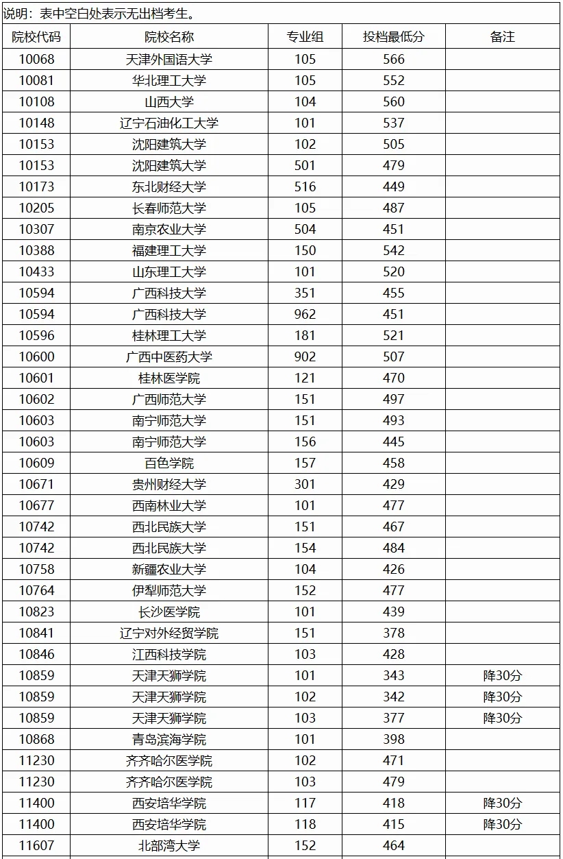 广西2024高考本科普通批第二次征集投档最低分