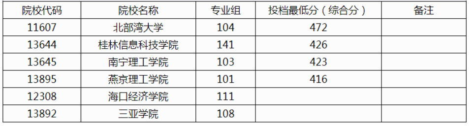 广西2024本科提前批体育类院校第二次征集投档最低分数线（首选科目历史）