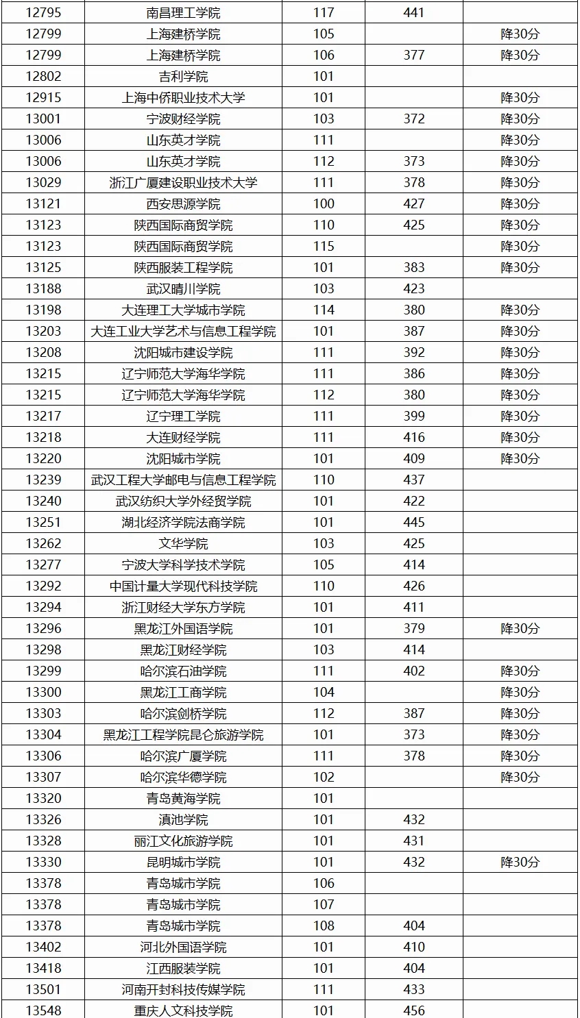 广西2024高考本科普通批第二次征集投档最低分