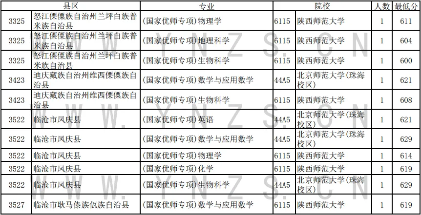 云南2024年高考国家优师专项录取情况统计表（文理科汇总）