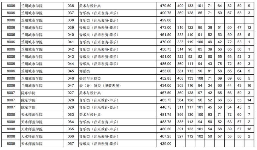 甘肃2024年高考艺体类本科批（H段）投档线出炉