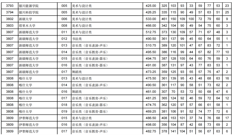 甘肃2024年高考艺体类本科批（H段）投档线出炉