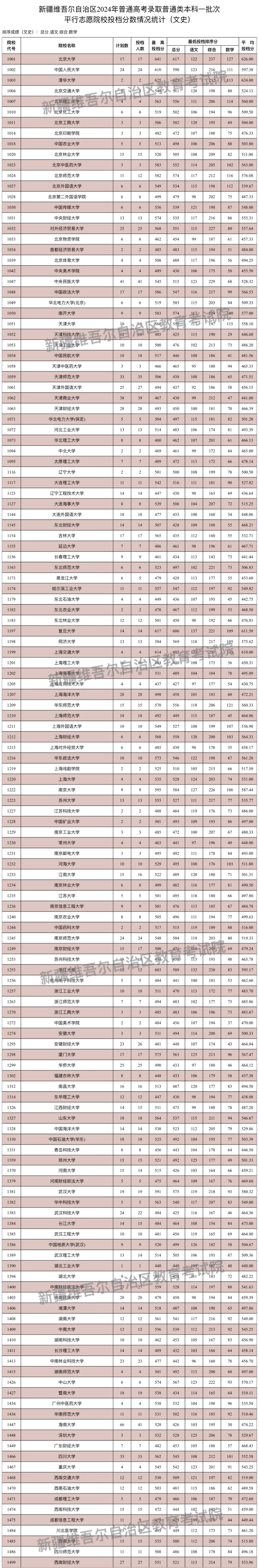 新疆维吾尔自治区2024年普通高校招生本科一批次投档线