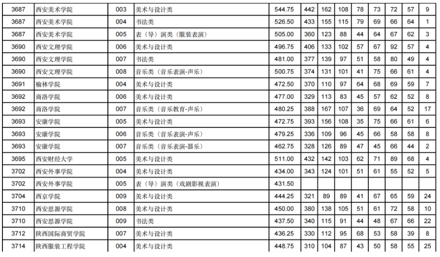 甘肃2024年高考艺体类本科批（H段）投档线出炉