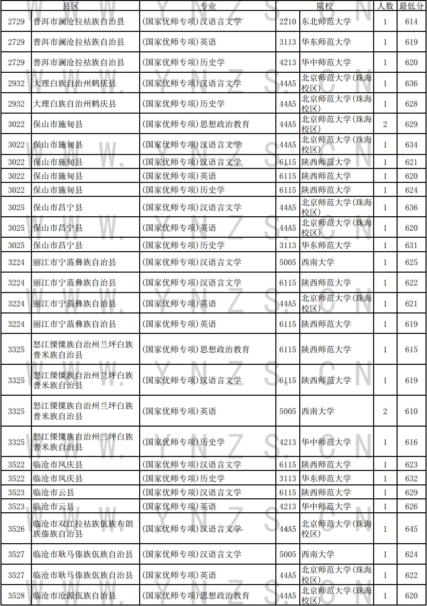 云南2024年高考国家优师专项录取情况统计表（文理科汇总）