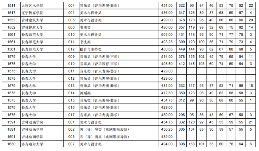 甘肃2024年高考艺体类本科批（H段）投档线出炉