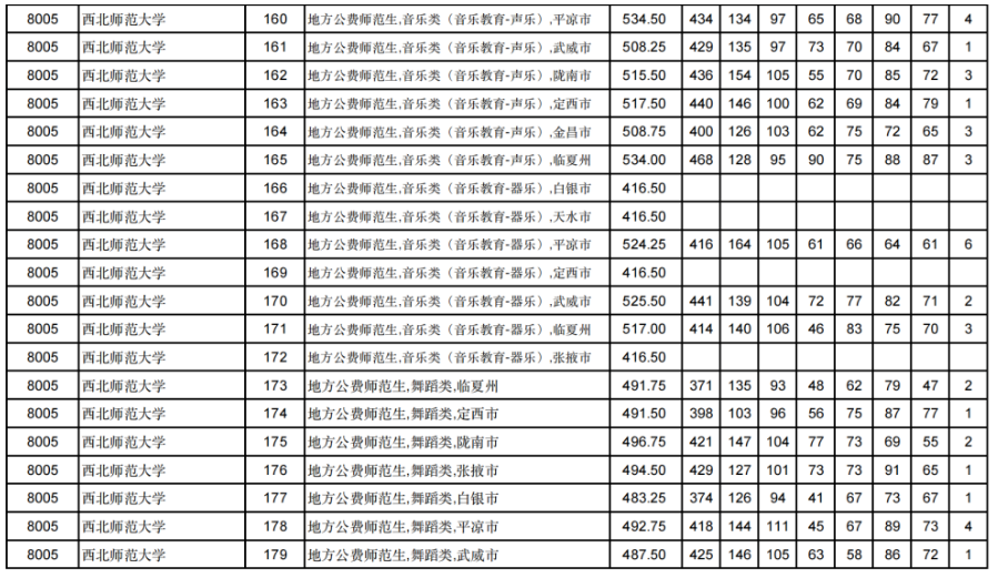 甘肃2024年高考艺体类本科批（H段）投档线出炉