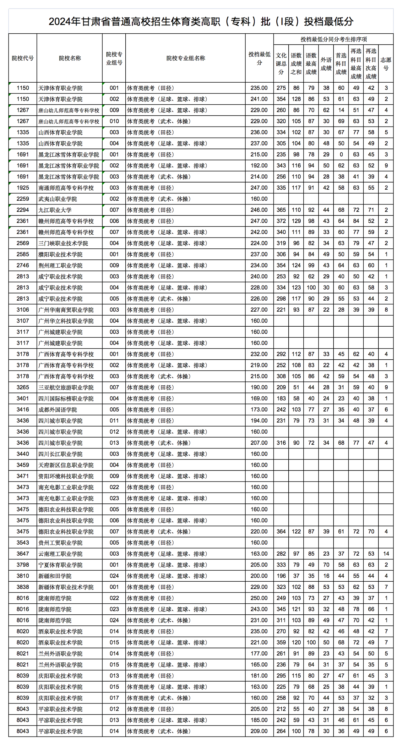 2024年甘肃省普通高校招生艺术体育类高职（专科）批（I段）投档最低分