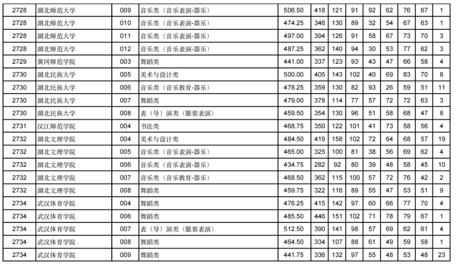 甘肃2024年高考艺体类本科批（H段）投档线出炉