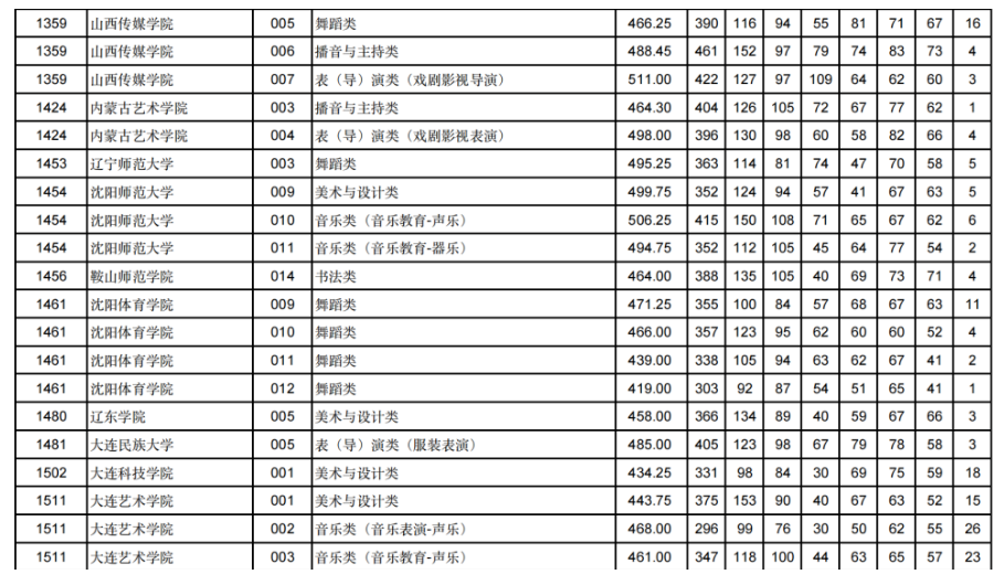 甘肃2024年高考艺体类本科批（H段）投档线出炉