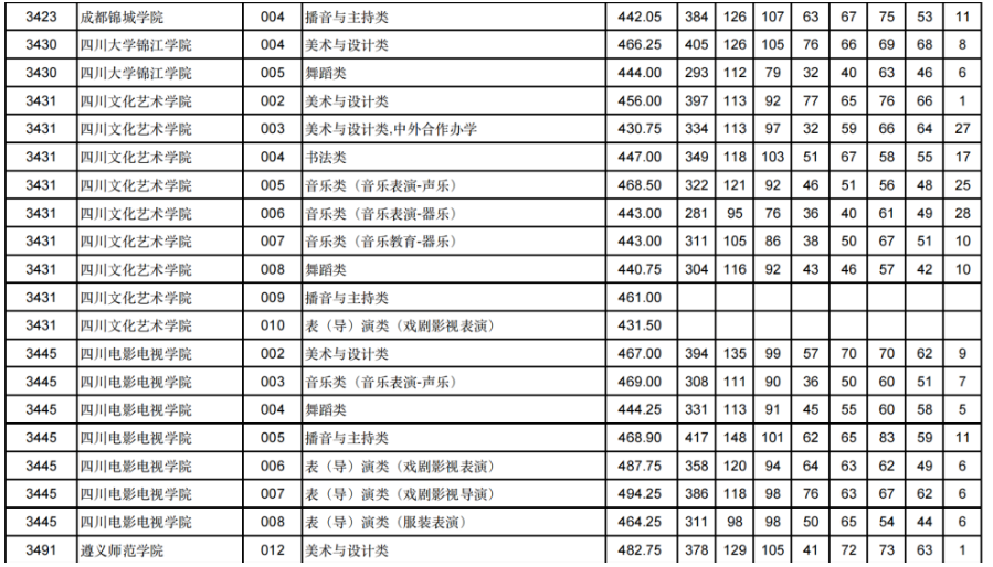 甘肃2024年高考艺体类本科批（H段）投档线出炉