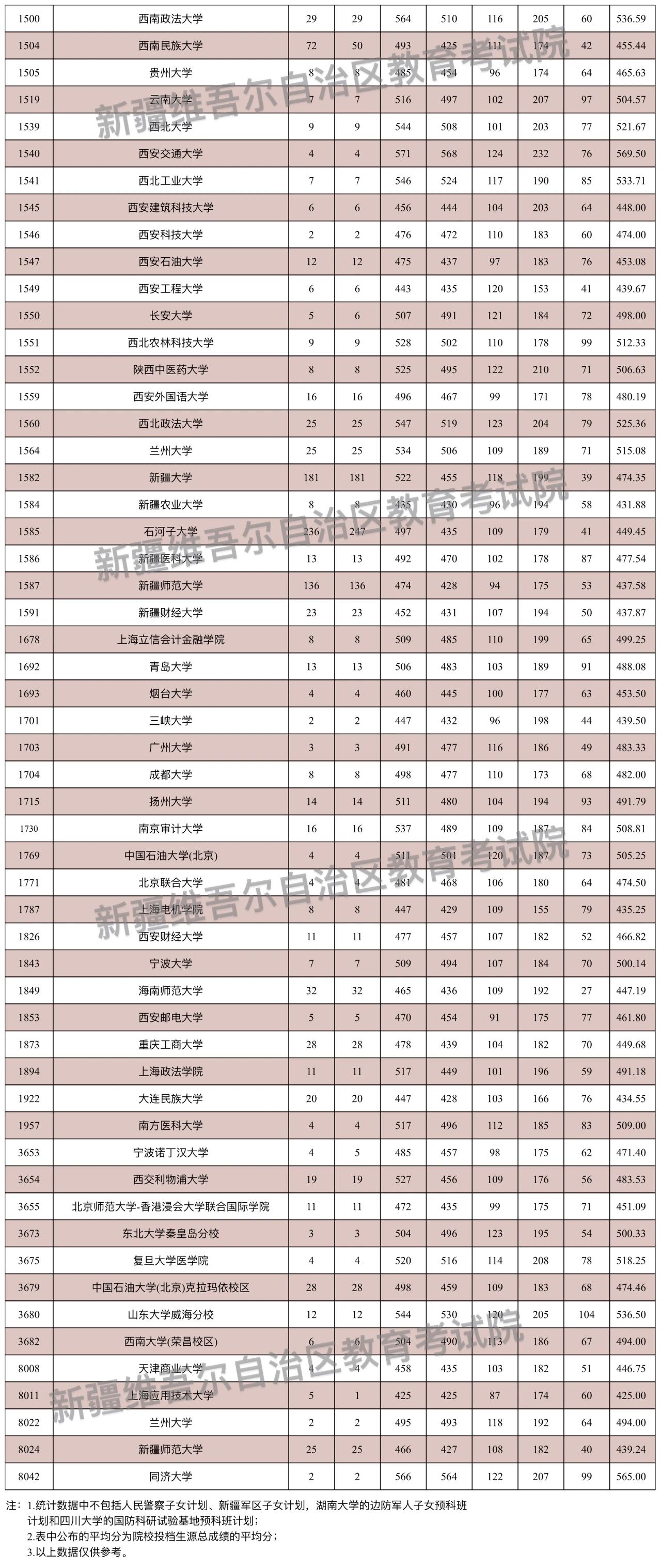 新疆维吾尔自治区2024年普通高校招生本科一批次投档线