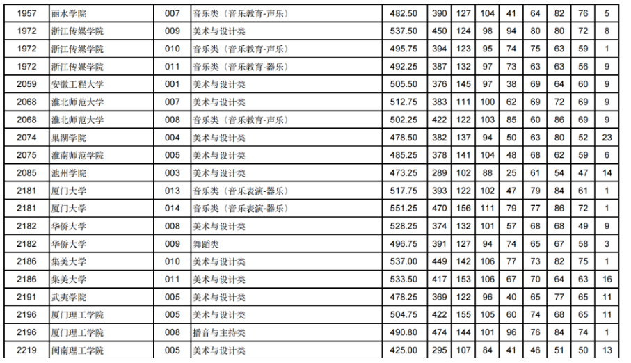 甘肃2024年高考艺体类本科批（H段）投档线出炉