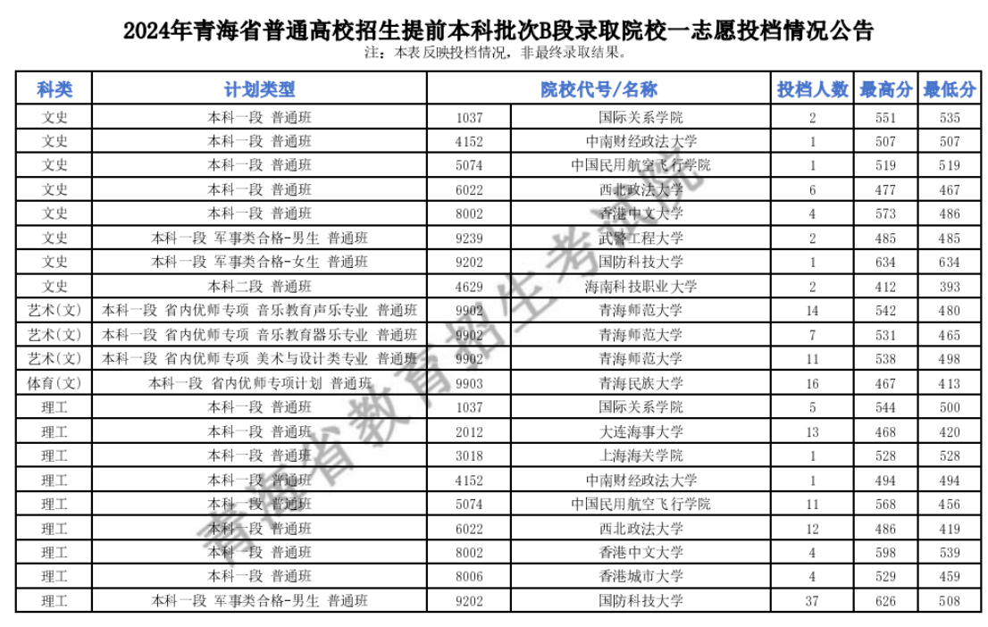 2024年青海省普通高校招生提前本科批次B段投档分数线