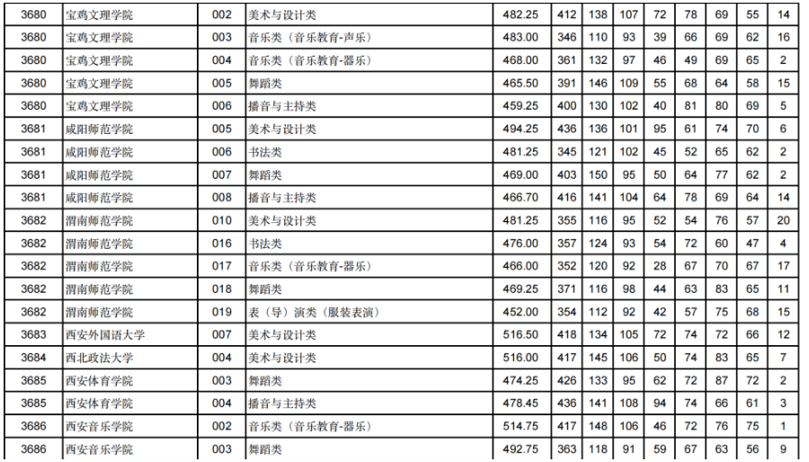 甘肃2024年高考艺体类本科批（H段）投档线出炉