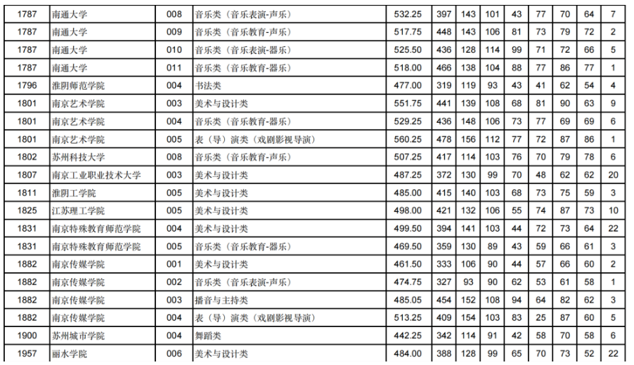 甘肃2024年高考艺体类本科批（H段）投档线出炉