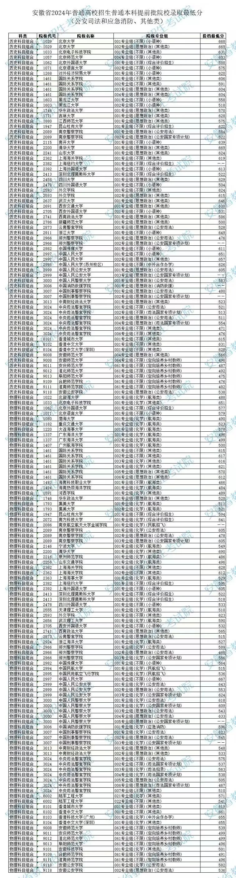 安徽省2024年高招普通本科提前批非平行志愿专业组录取最低分