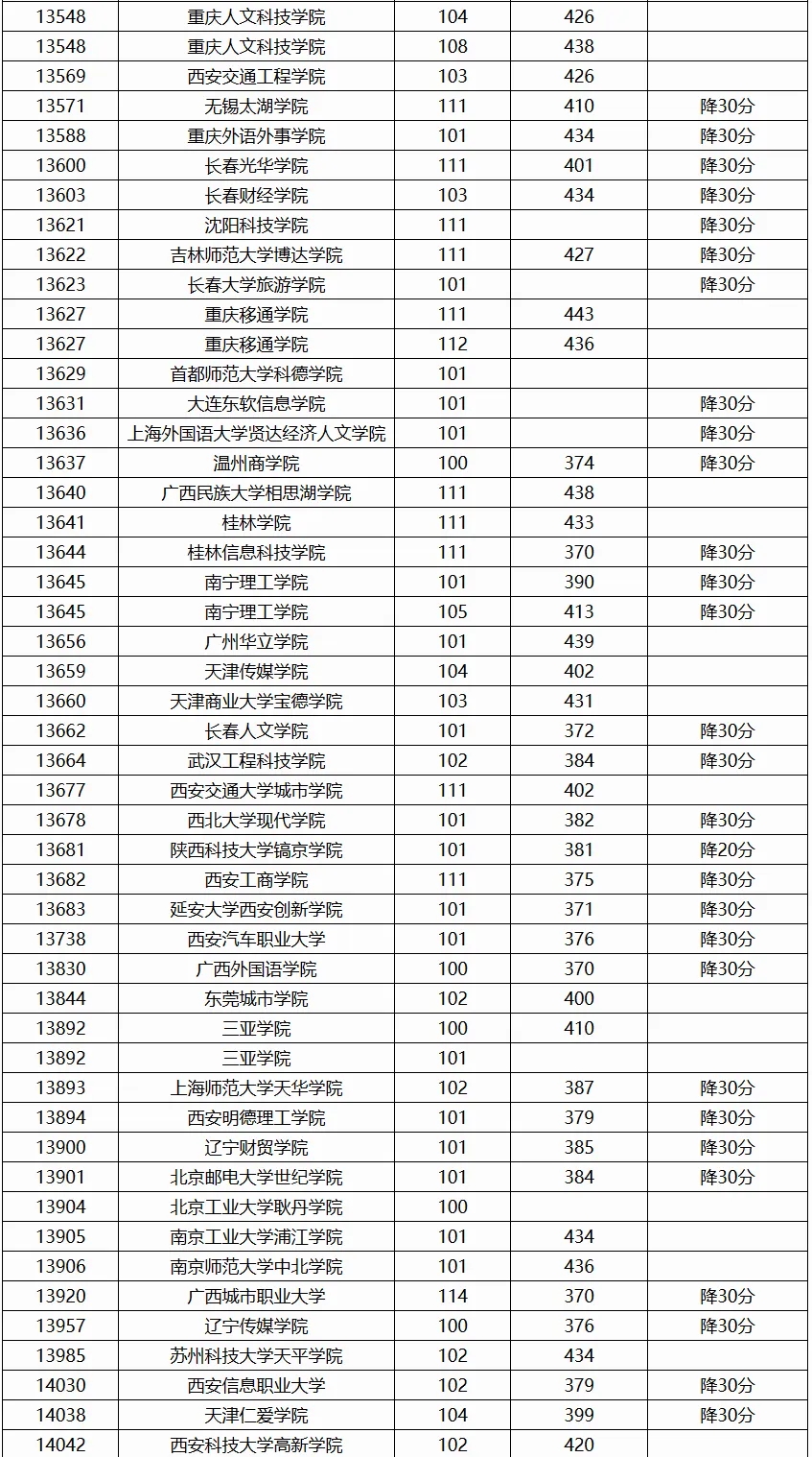 广西2024高考本科普通批第二次征集投档最低分