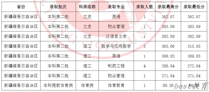 吕梁学院2024在新疆录取分数线和录取人数统计