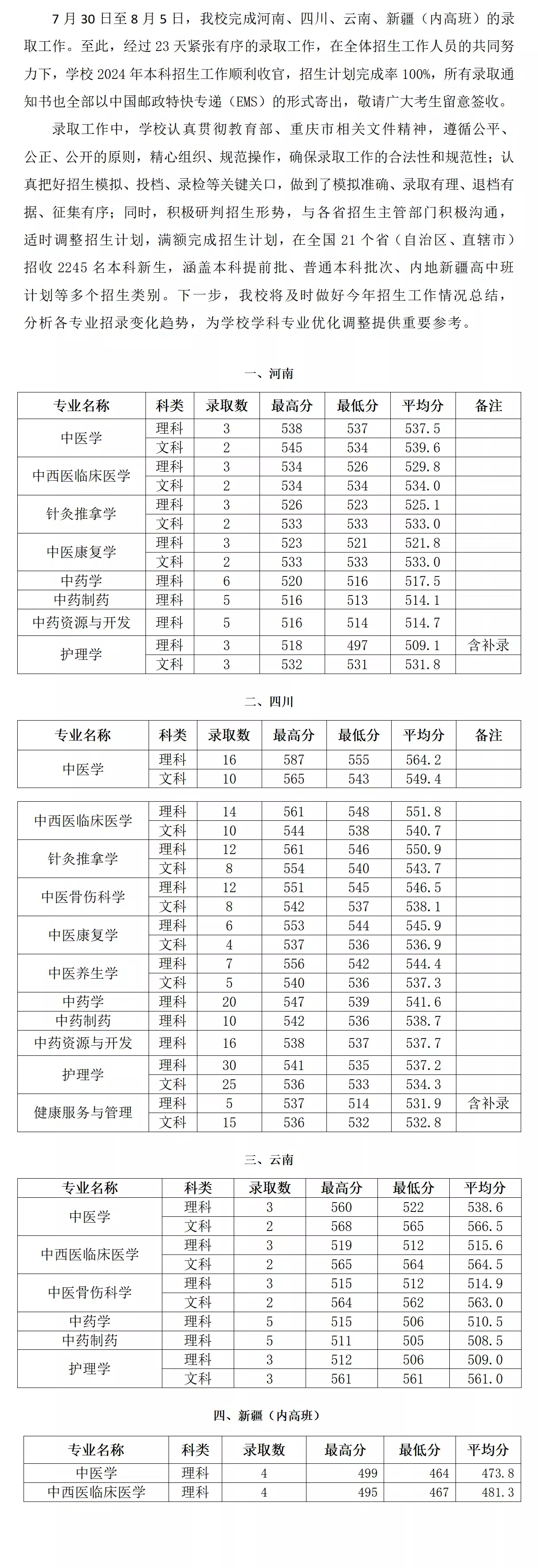 2024重庆中医药学院录取分数线