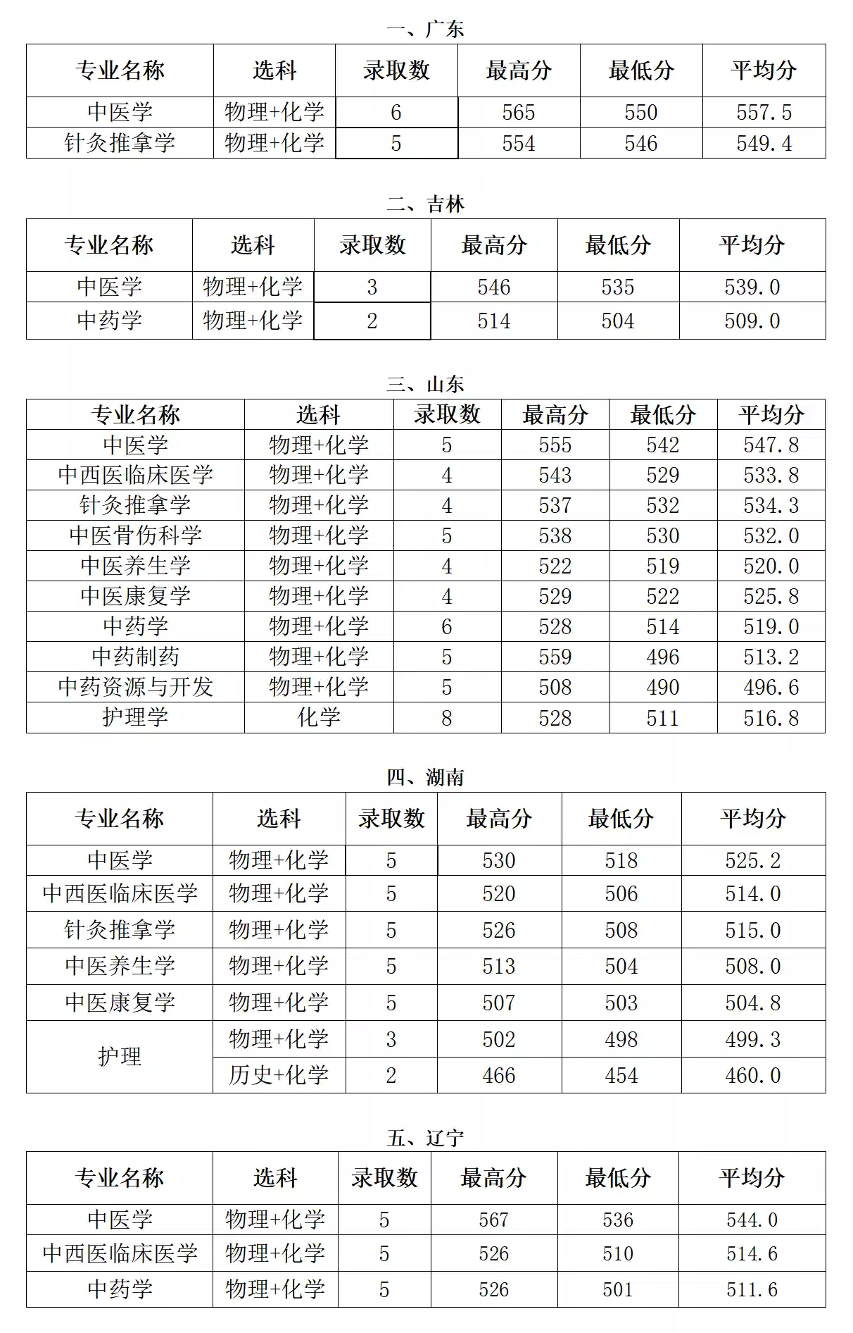 2024重庆中医药学院录取分数线