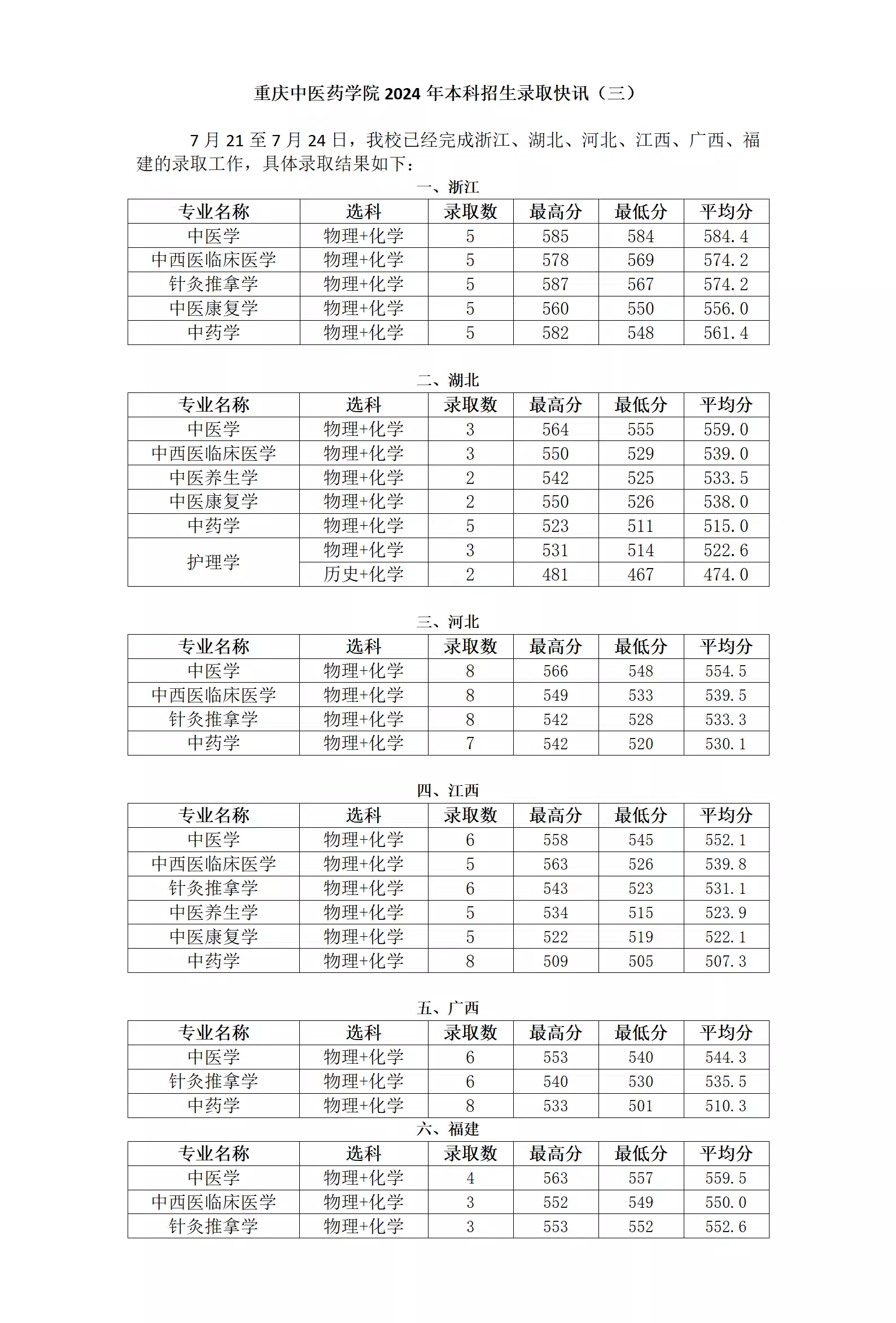 2024重庆中医药学院录取分数线