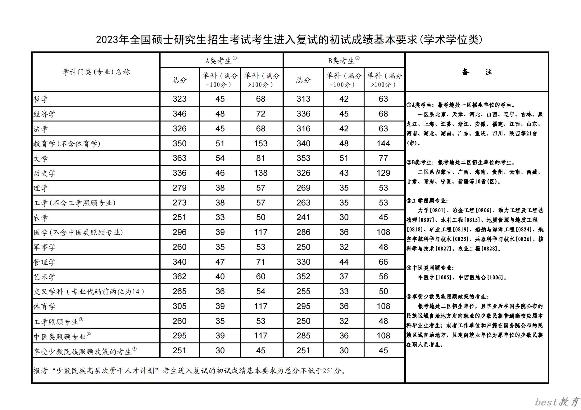 2023年考研国家复试线