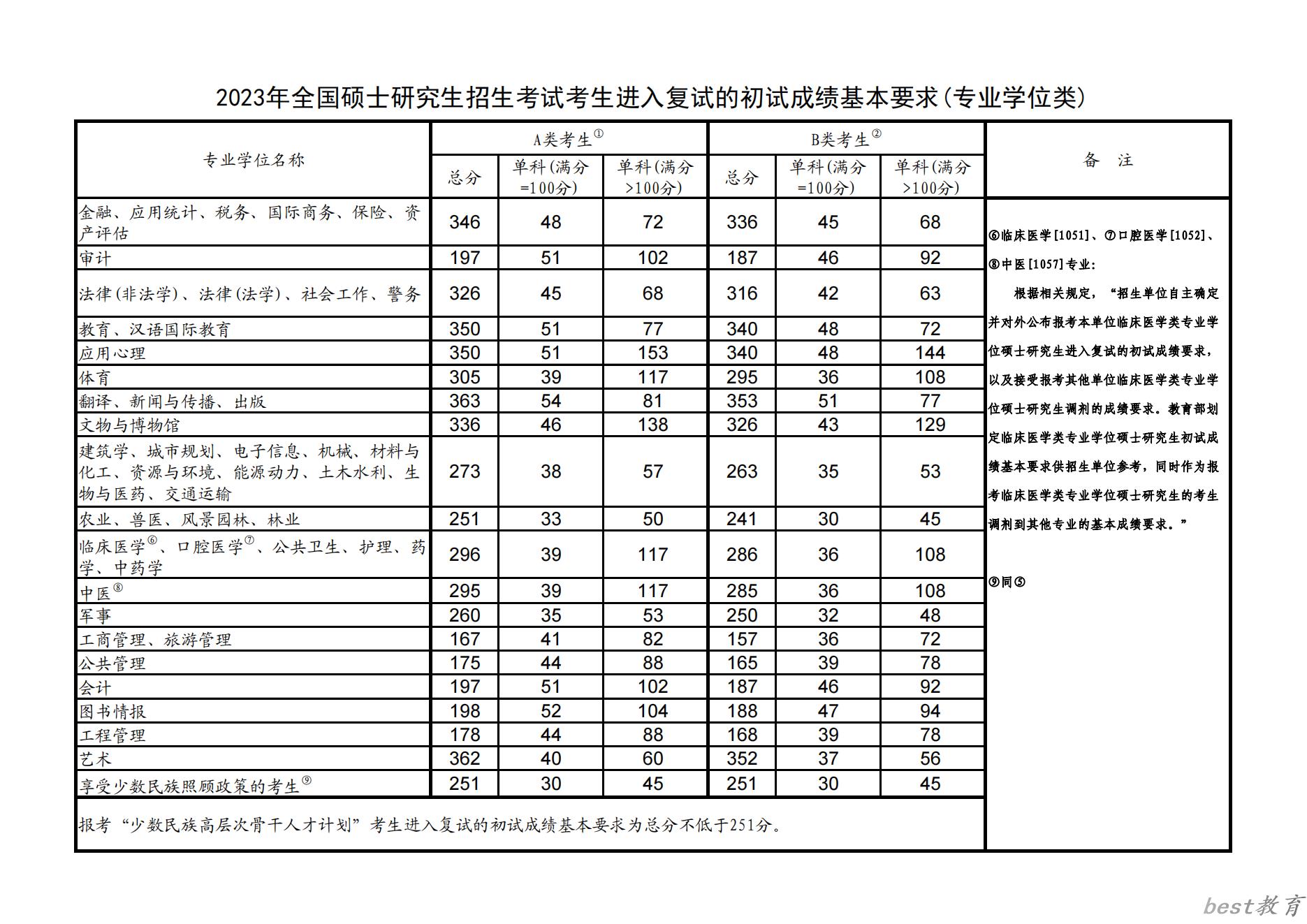 2023年考研国家复试线