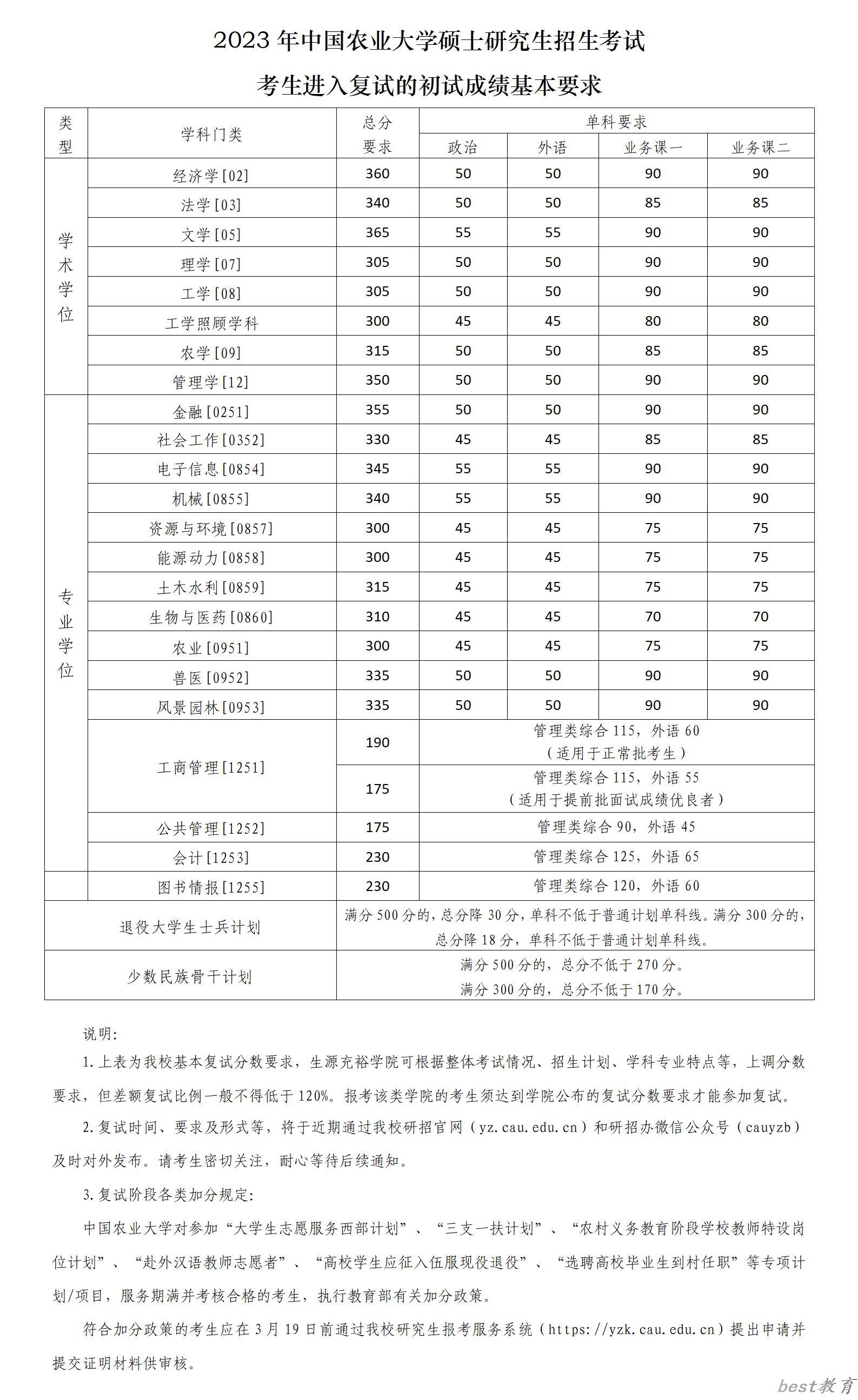 2024年中国农业大学研究生分数线一览表（含2023年历年）