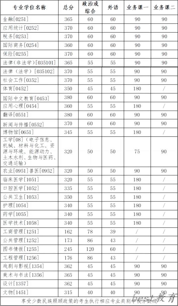 2024年吉林大学研究生分数线一览表（含2023年历年）