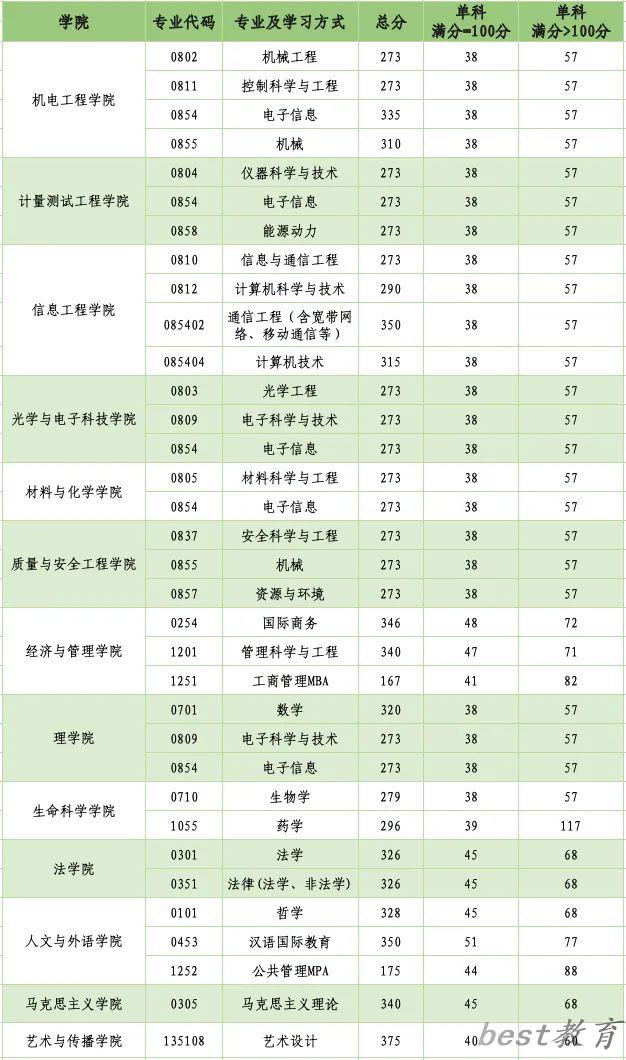 2024年中国计量大学研究生分数线一览表（含2023年历年）