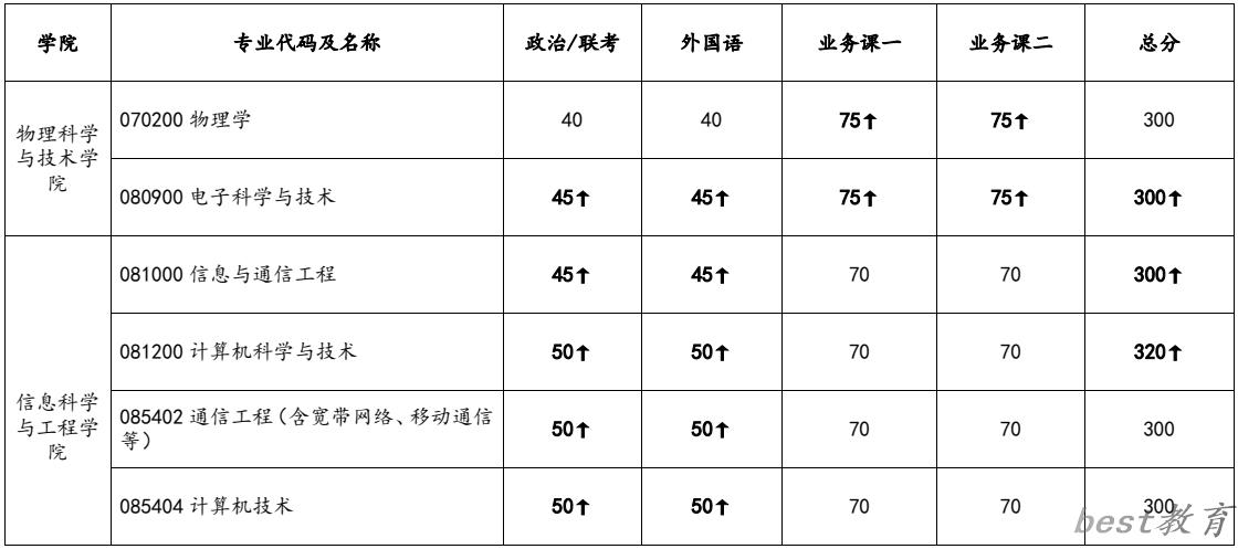 2024年兰州大学研究生分数线一览表（含2023年历年）