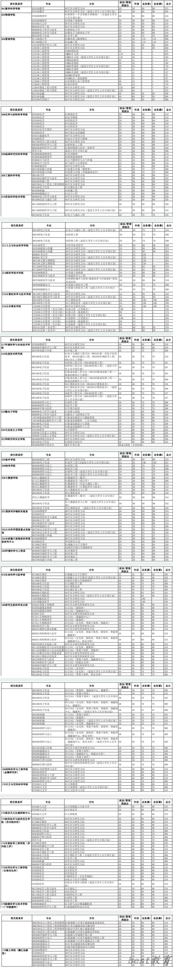 2024年中国科学技术大学研究生分数线一览表（含2023年历年）