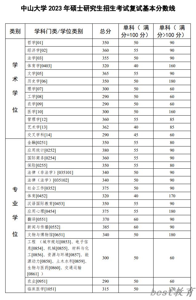 2024年中山大学研究生分数线一览表（含2023年历年）