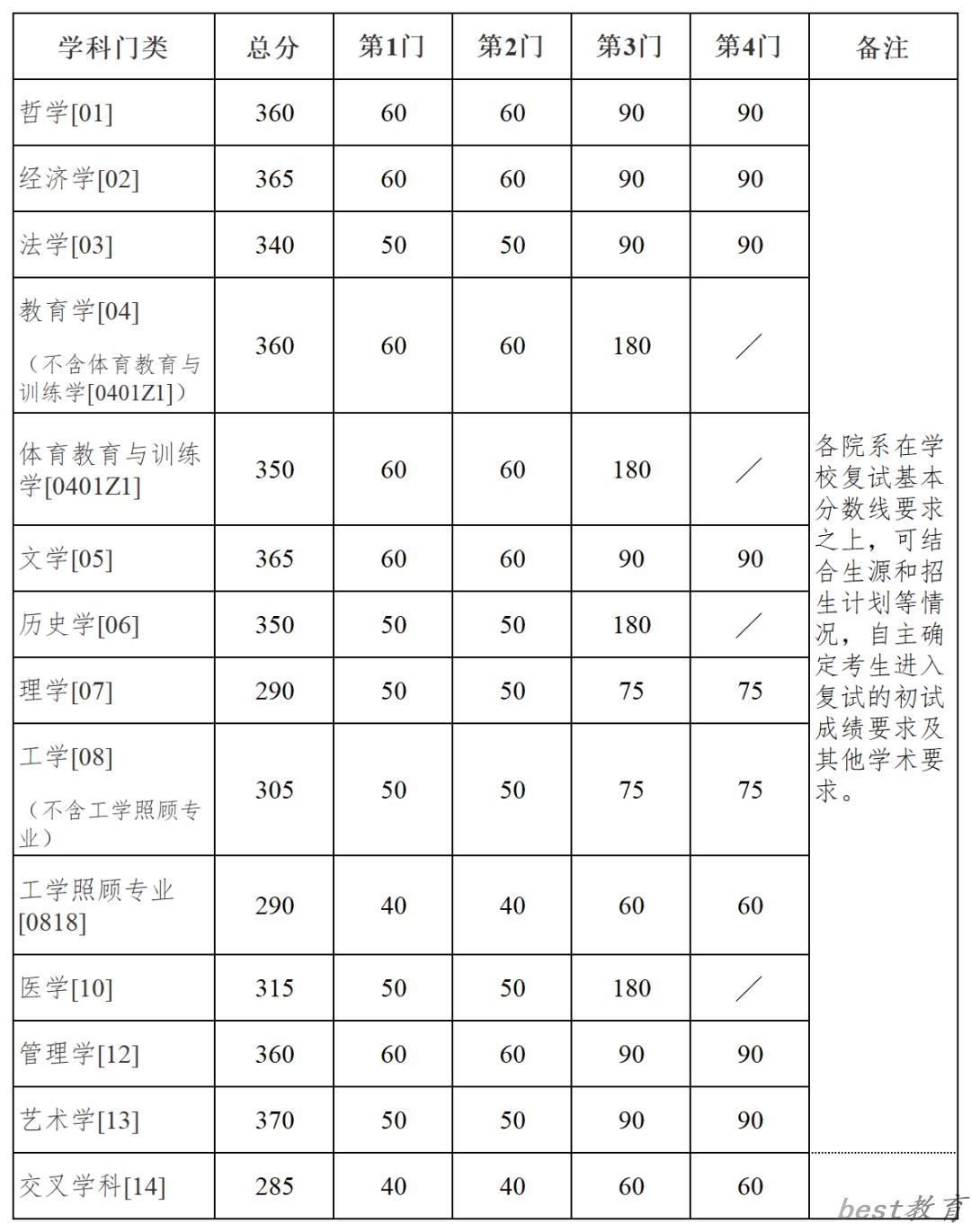 2024年南京大学各专业考研复试分数线一览表（含2023年）