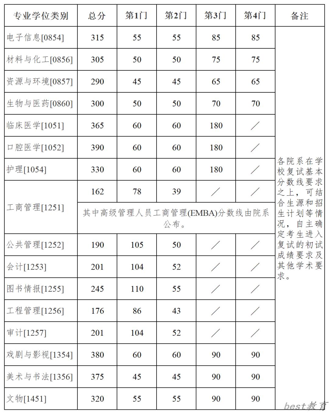 2024年南京大学各专业考研复试分数线一览表（含2023年）