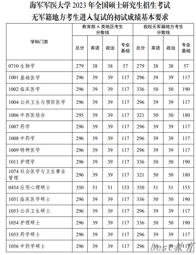 2024年海军军医大学研究生分数线一览表（含2023年历年）