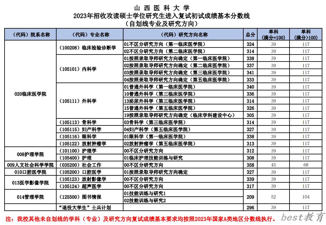 2024年山西医科大学研究生分数线一览表（含2023年历年）