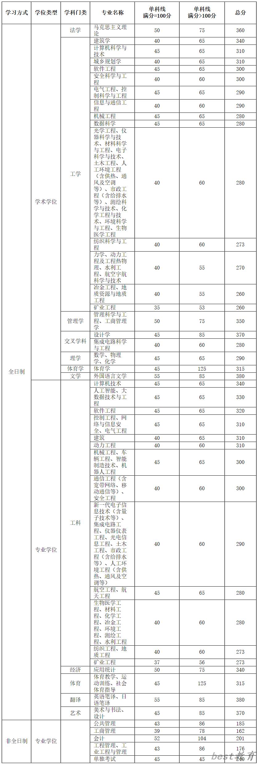 2024年太原理工大学研究生分数线一览表（含2023年历年）