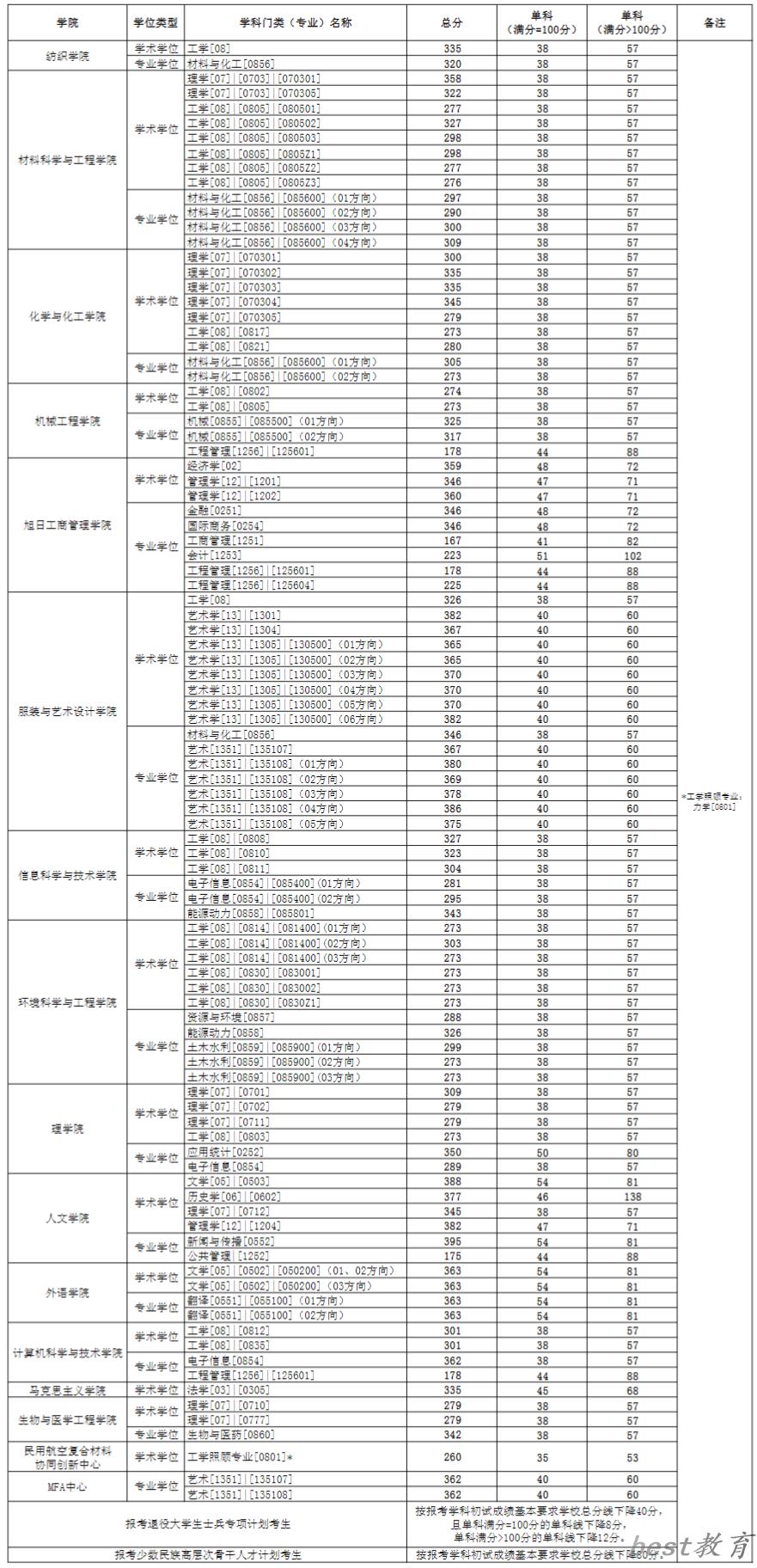 2024年东华大学研究生分数线一览表（含2023年历年）