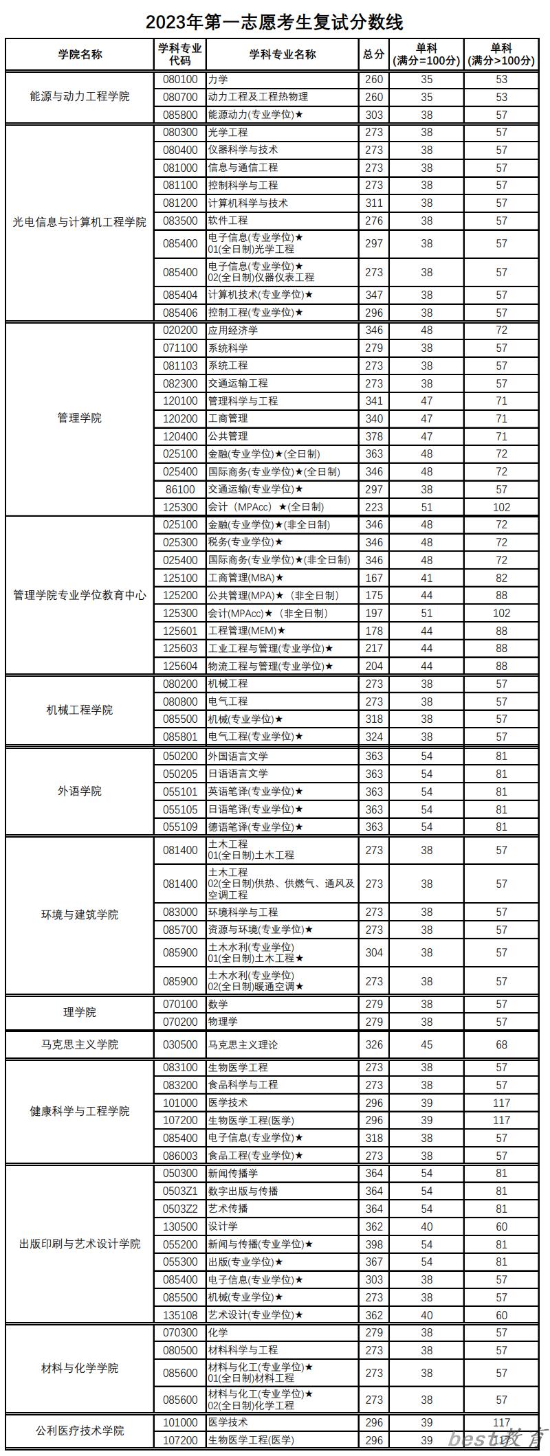 2024年上海理工大学研究生分数线一览表（含2023年历年）