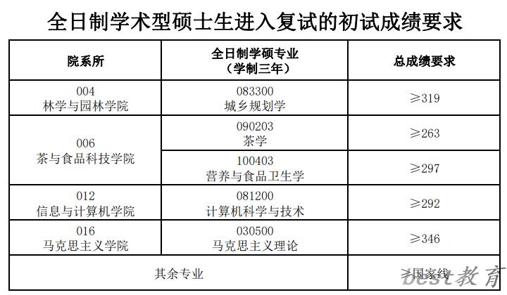 2024年安徽农业大学研究生分数线一览表（含2023年历年）