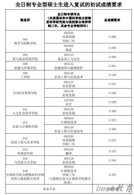 2024年安徽农业大学研究生分数线一览表（含2023年历年）