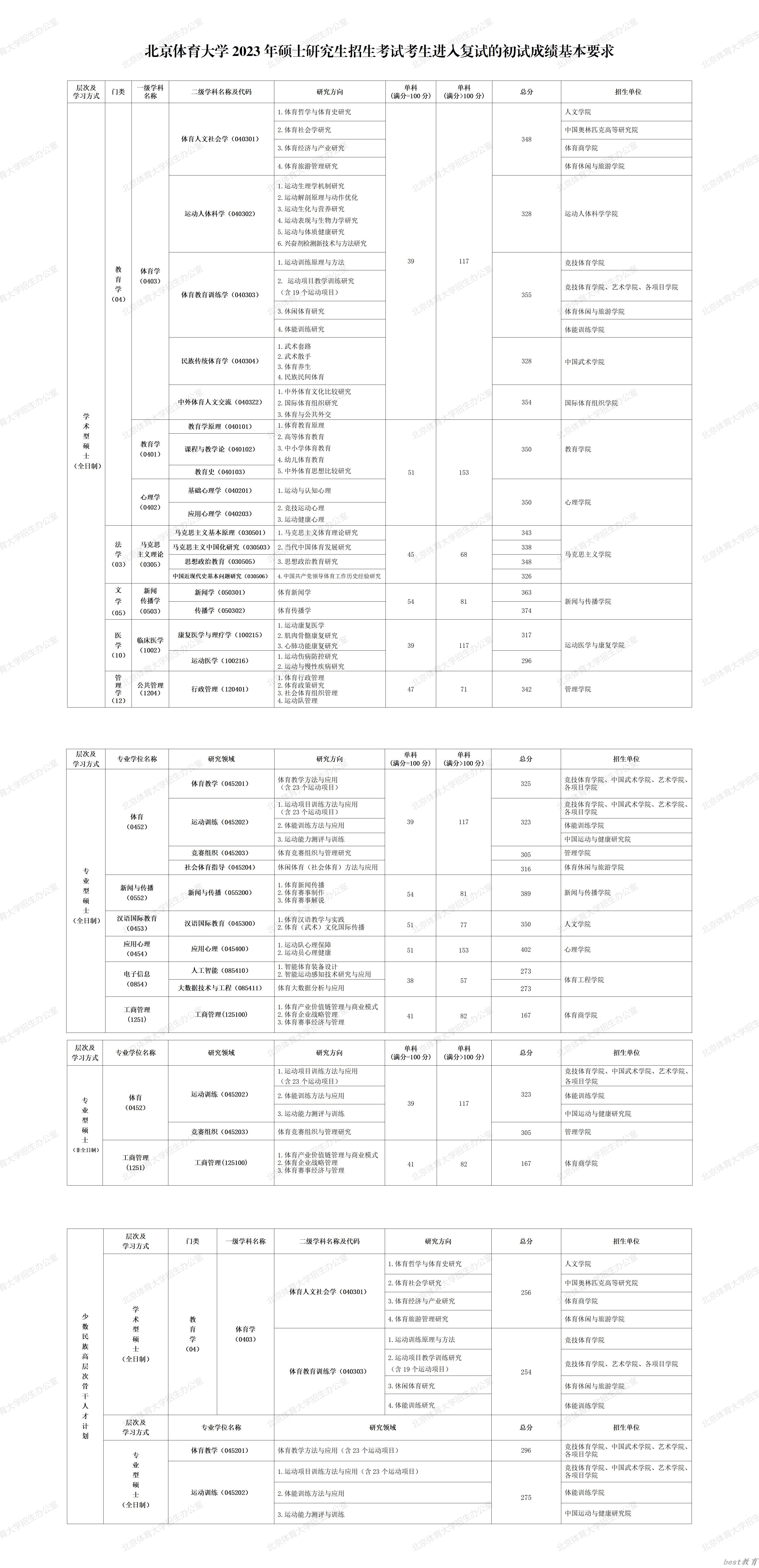 2024年北京体育大学研究生分数线一览表（含2023年历年）