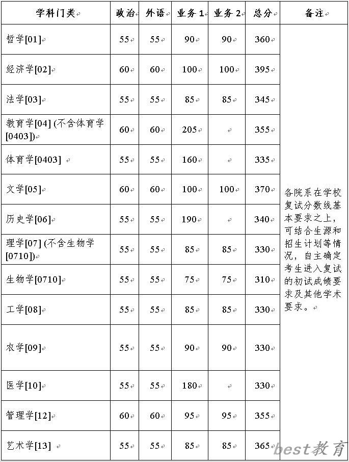 2024年浙江大学研究生分数线一览表（含2023年历年）